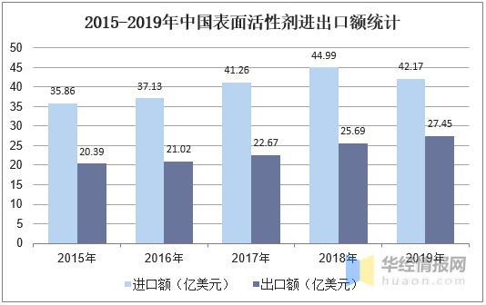 2019年中國表面活性劑行業 產量、銷量與進出口分析及產品精細化發展方向