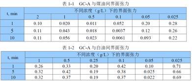 中國日化院突破性發布 雙子季銨鹽表面活性劑GC系列，引領特殊表面活性劑新紀元