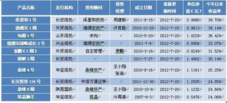 陽光私募周評（7.23-7.29） 業績分化加劇，私募跑輸公募，實業投資管理能力成關鍵