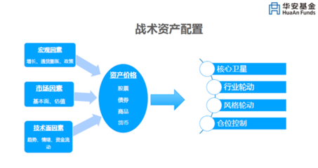 資產(chǎn)配置框架下的ETF投資策略——華安基金蘇卿云觀點(diǎn)解析